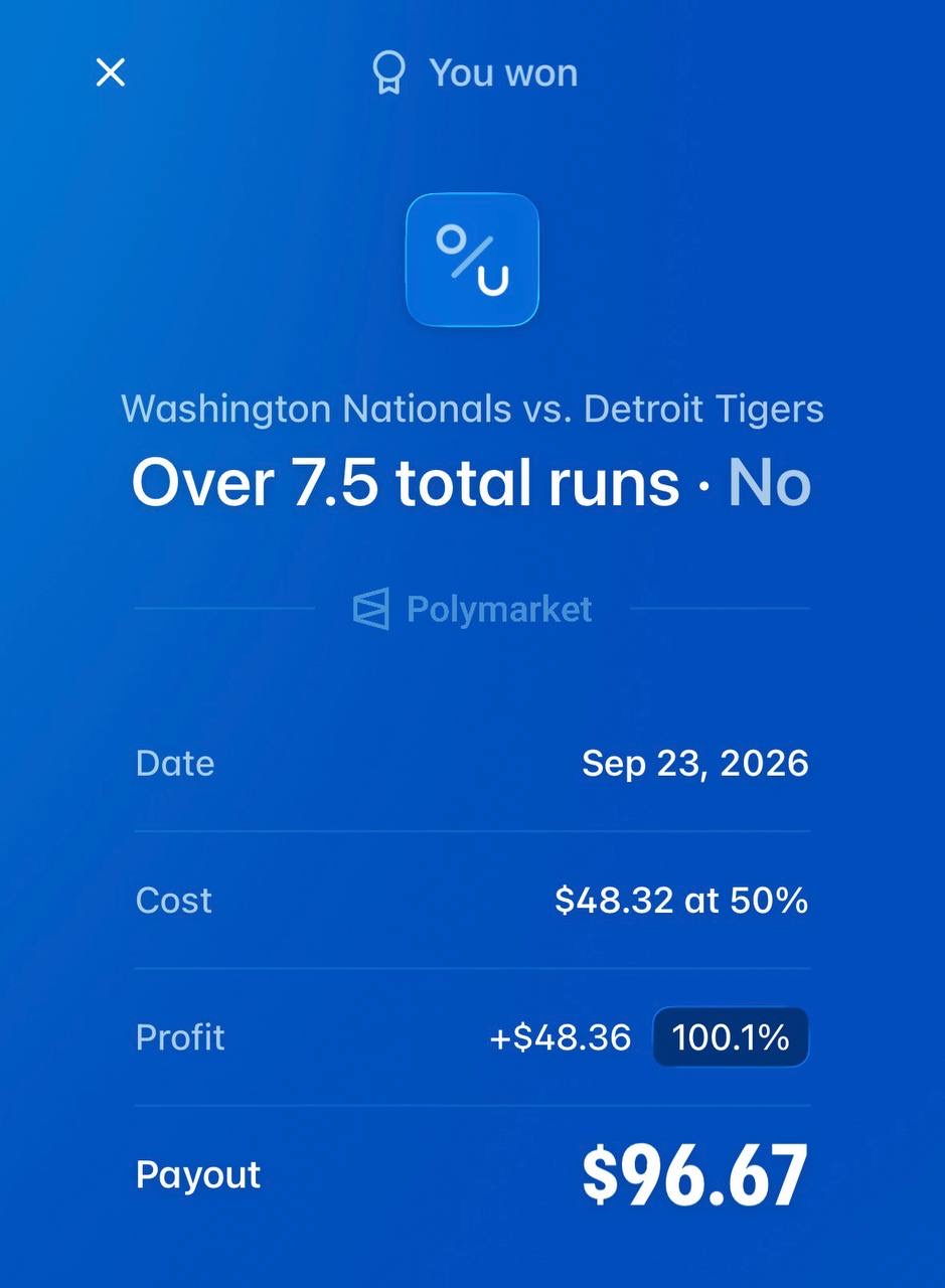 Washington Nationals versus Detroit Tigers under 7.5 runs prediction settled with $48.32 cost, $48.36 profit, and $96.67 payout